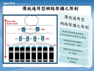 傳統通用型網路架構之限制




           copyright © Openfind
 