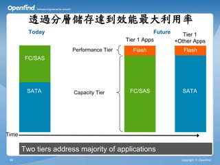 透過分層儲存達到效能最大利用率
         Today                                      Future    Tier 1
                                         Tier 1 Apps       +Other Apps
                      Performance Tier     Flash              Flash
        FC/SAS




        SATA           Capacity Tier      FC/SAS             SATA




Time

       Two tiers address majority of applications
 48                                                          copyright © Openfind
 
