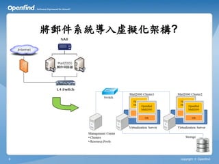 將郵件系統導入虛擬化架構?




6                   copyright © Openfind
 