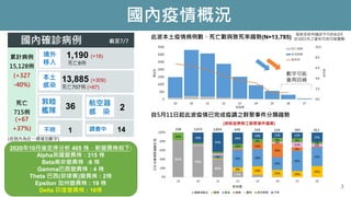 2020年10月後定序分析 405 株，新變異株如下:
Alpha英國變異株 : 315 株
Beta南非變異株 :6 株
Gamma巴西變異株 : 4 株
Theta 巴西(菲律賓)變異株 : 2株
Epsilon 加州變異株 : 19 株
Delta 印度變異株 : 16株
國內疫情概況
3
發病至研判確診平均約4.0天
近10日內之資料均有可能變動
數字可能
會再回補
此波本土疫情病例數、死亡數與致死率趨勢(N=13,785)
國內確診病例
累計病例
15,128例
(+327
-40%)
死亡
715例
(+67
+37%)
本土
感染
13,885 (+309)
死亡707例 (+67)
敦睦
艦隊
36 航空器
感 染
2
不明 1 調查中 14
1,190 (+18)
死亡8例
境外
移入
截至7/7
(括號內為近一週增加數字)
自5月11日起此波疫情已完成疫調之群聚事件分類趨勢
 