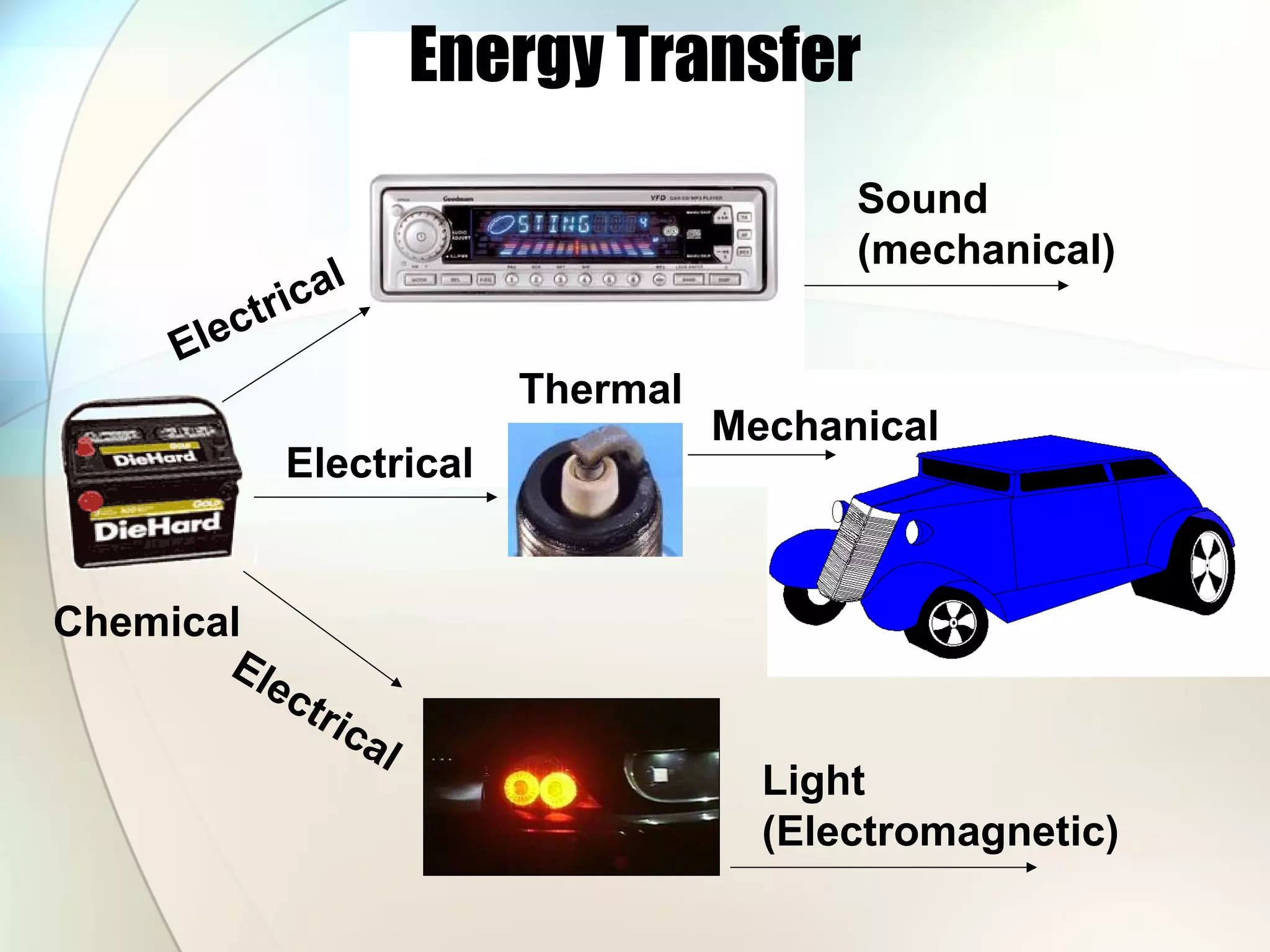 Energy Transfer
Chemical
Electrical
Electrical
Electrical
Sound
(mechanical)
Light
(Electromagnetic)
Thermal
Mechanical
 