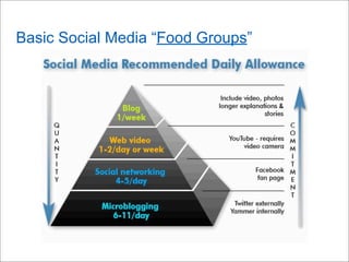 Basic Social Media “Food Groups”
 