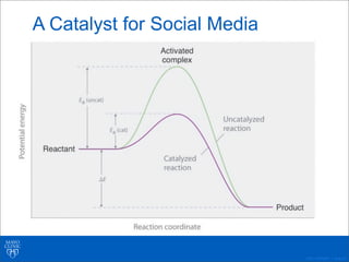©2011 MFMER | slide-40
A Catalyst for Social Media
 