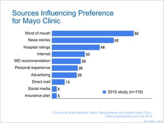 ©2011 MFMER | slide-20
Sources Influencing Preference
for Mayo Clinic
Consumer Brand Monitor, Base: Respondents who prefer Mayo Clinic;
*differs significantly from Q2-2010
5
5
13
25
26
29
33
48
62
82Word of mouth
News stories
Hospital ratings
Internet
MD recommendation
Personal experience
Advertising
Direct mail
Social media
Insurance plan
2010 study (n=119)
 