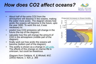 How does CO2 affect oceans?
• About half of the extra CO2 from the
atmosphere will dissolve in the oceans, making
the water more acidic. The diagram shows how
acidic the oceans will become in the future, upto
the year 3000. To work this out, it was
necessary to:
• predict how CO2 emissions will change in the
future (the top of the diagram)
• calculate how this will change the amount of
CO2 in the atmosphere (middle part of the
diagram)
• finally work out how acidic the oceans will
become (bottom part of the diagram)
• The acidity is shown as a change in pH units.
The effects of this change on marine life is
unknown, but could be disastrous.
Diagram from Caldeira, K. & Wickett, M.E.
(2003) Nature, v. 425. p. 365
 