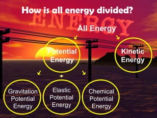 How is all energy divided?
All Energy
Potential
Energy

Gravitation
Potential
Energy

Elastic
Potential
Energy

Kinetic
Energy

Chemical
Potential
Energy

 