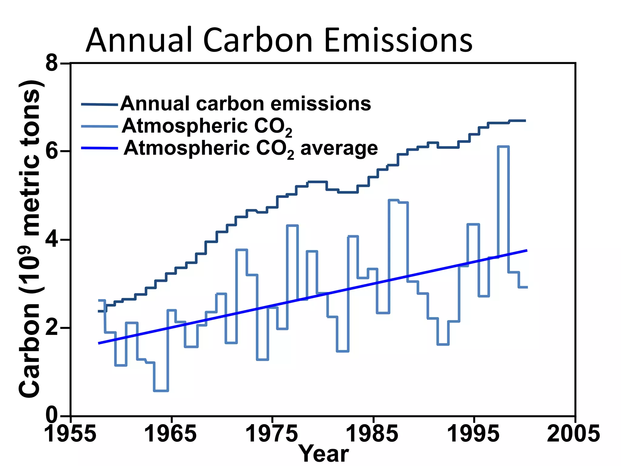 Annual Carbon Emissions
Annual carbon emissions
Atmospheric CO2
Atmospheric CO2 average
1955 1965 1975 1985 1995 2005
0
4
6
8
2
Year
Carbon(109metrictons)
 