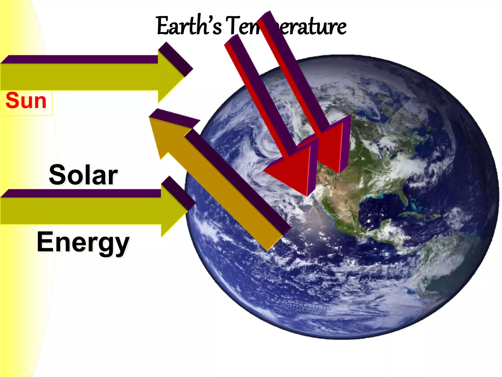 Sun
Earth’s Temperature
Solar
Energy
 