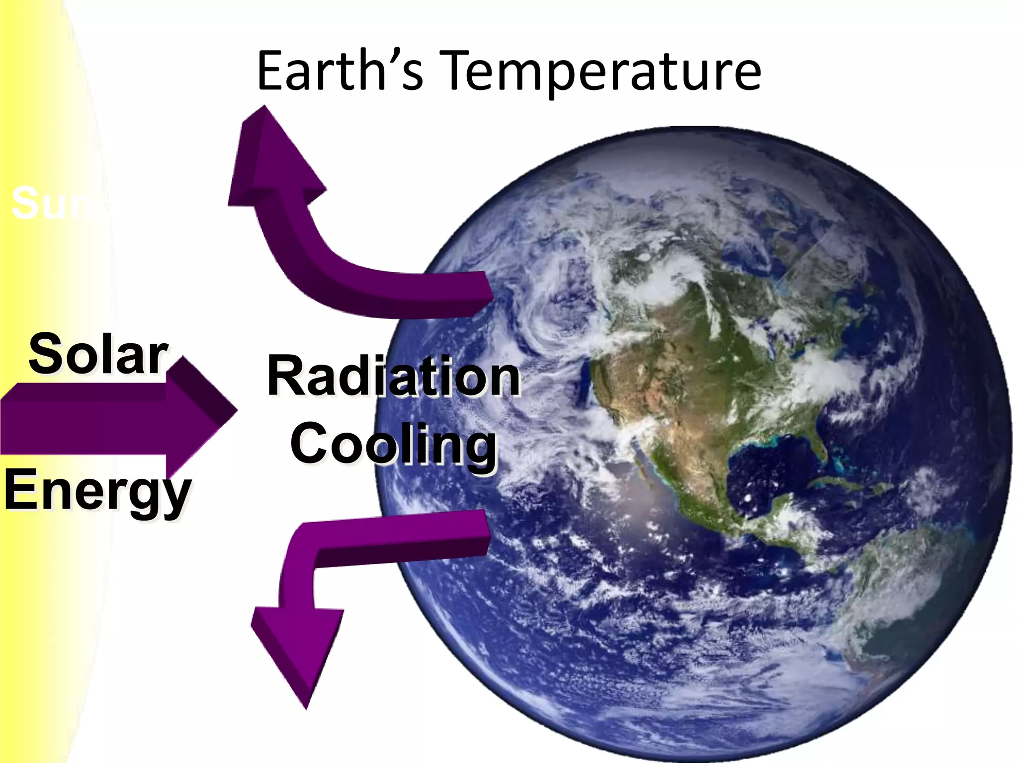 Sun
Earth’s Temperature
Solar
Energy
Radiation
Cooling
 