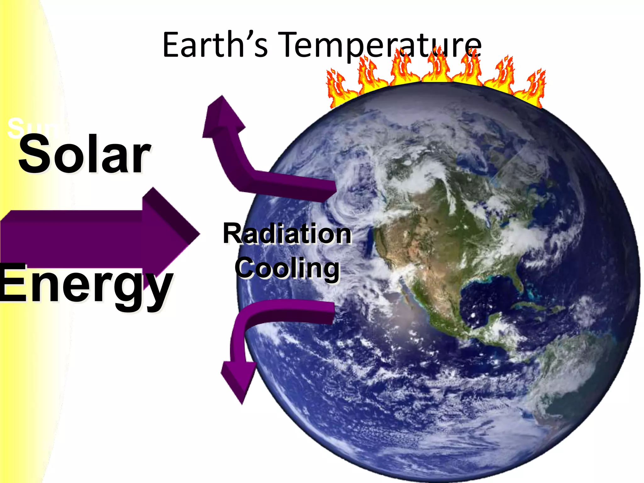 Sun
Earth’s Temperature
Solar
Energy
Radiation
Cooling
 