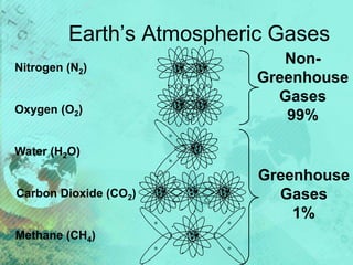 Earth’s Atmospheric Gases
Nitrogen (N2)
Oxygen (O2)
Water (H2O)
Carbon Dioxide (CO2)
Methane (CH4)
Non-
Greenhouse
Gases
99%
Greenhouse
Gases
1%
 