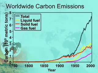 Worldwide Carbon EmissionsCarbon(109metrictons)
0
1
2
3
4
5
6
7
8
1750 1800 1850 1900 1950 2000
Year
Liquid fuel
Total
Gas fuel
Solid fuel
 