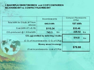 Inc andescents
Compac t Fluoresc ents
(CFLs)
Total kWh for 3 bulb (# 7 from
above)
640.8 kWh
Cost (kWh # 7 x $.18)
CO2 produced @1.16 lbs/ kWh lbs lbs
CO2 not emitted by switching 3 bulbs
(C O2 of inc andescents - C O2 of CFLs)
lbs
Money saved in energy
(Cost inc andescents - c ost of CFLs)
3 BULBREPLACEMENTEMISSION and COSTCOMPARISON
INCANDESCENTvs. COMPACTFLUORESCENT
197 kWh
$115.34 $35.46
743.3 228.52
514.8
$79.88
 