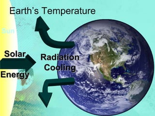 Sun
Earth’s Temperature
Solar
Energy
Radiation
Cooling
 