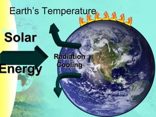 Sun
Earth’s Temperature
Solar
Energy
Radiation
Cooling
 