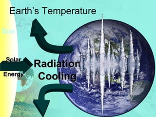 Sun
Earth’s Temperature
Solar
Energy
Radiation
Cooling
 