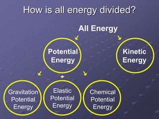 How is all energy divided?
Potential
Energy
Kinetic
Energy
All Energy
Gravitation
Potential
Energy
Elastic
Potential
Energy
Chemical
Potential
Energy
 