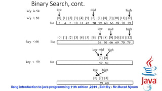 Binary Search, cont.
32
[0] [1] [2] [3] [4] [5] [6] [7] [8] [9] [10] [11] [12]
2 4 7 10 11 45 50 59 60 66 69 70 79
key is 54
key > 50
list
mid
[0] [1] [2] [3] [4] [5] [6] [7] [8] [9] [10] [11] [12]
key < 66
key < 59
high
low
mid high
low
list
[7] [8]
mid high
low
list
59 60 66 69 70 79
59 60
[6] [7] [8]
high
low
59 60
 