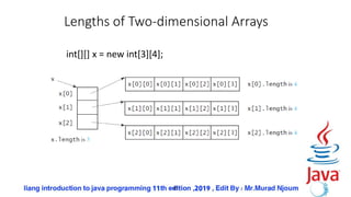 45
Lengths of Two-dimensional Arrays
int[][] x = new int[3][4];
 