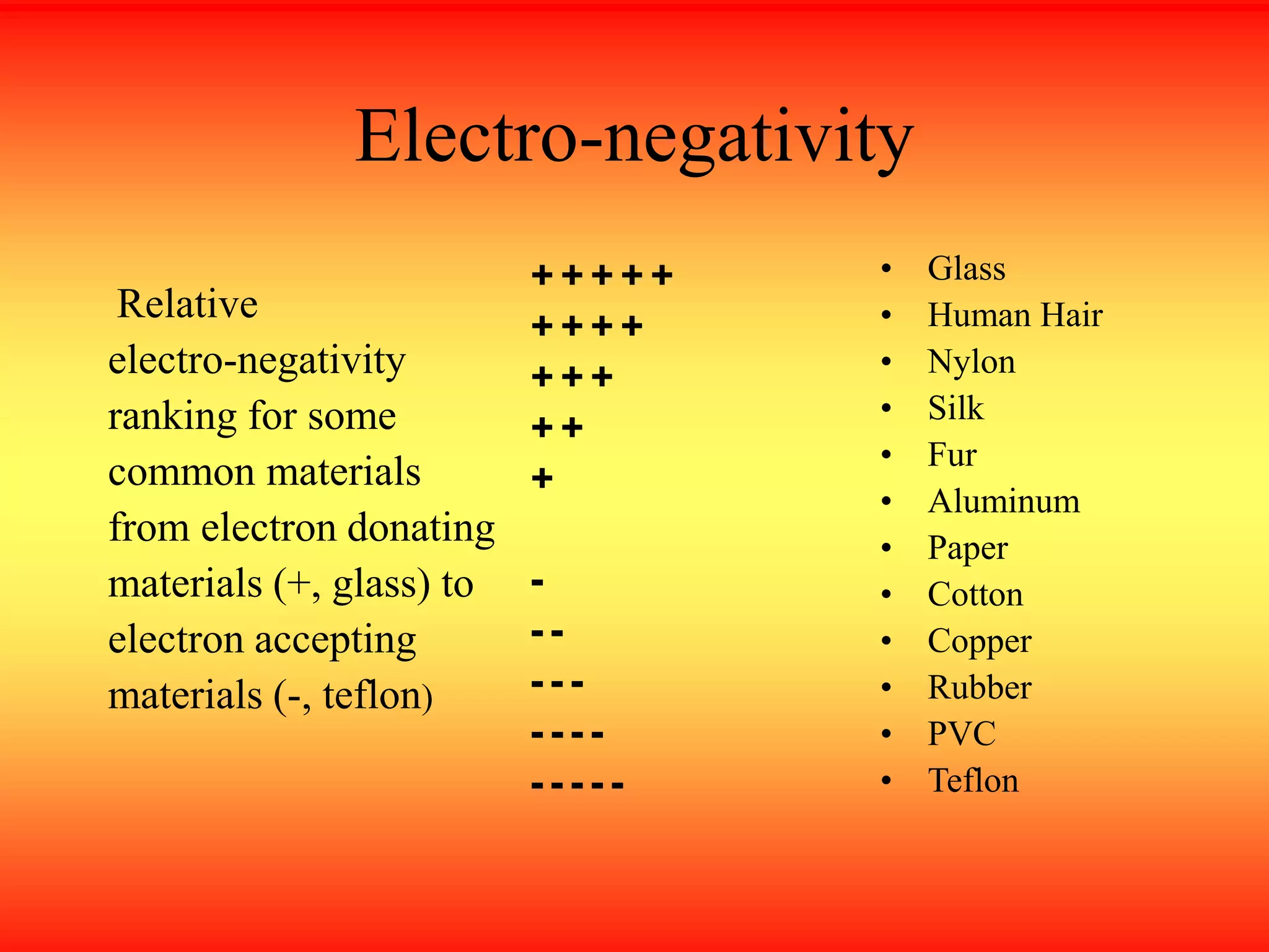 Electro-negativity
Relative
electro-negativity
ranking for some
common materials
from electron donating
materials (+, glass) to
electron accepting
materials (-, teflon)
• Glass
• Human Hair
• Nylon
• Silk
• Fur
• Aluminum
• Paper
• Cotton
• Copper
• Rubber
• PVC
• Teflon
+ + + + +
+ + + +
+ + +
+ +
+
-
- -
- - -
- - - -
- - - - -
 