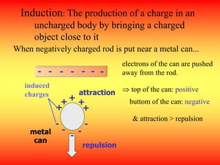 Induction: The production of a charge in an
uncharged body by bringing a charged
object close to it
When negatively charged rod is put near a metal can...
electrons of the can are pushed
away from the rod.
 top of the can: positive
& attraction > repulsion
+
++ +
+
metal
can
- -
-
-
-
-
-
-
-
- -
-
buttom of the can: negative
induced
charges attraction
repulsion
 