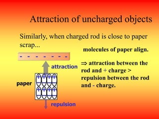 Attraction of uncharged objects
Similarly, when charged rod is close to paper
scrap...
-
-
-
-
- -
-
molecules of paper align.
 attraction between the
rod and + charge >
repulsion between the rod
and - charge.
paper +
–
+
–
+
–
+
–
+
–
+
–
+
–
+
–
attraction
repulsion
 