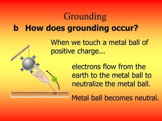 Grounding
b How does grounding occur?
+
+
+
+
+
When we touch a metal ball of
positive charge...
electrons flow from the
earth to the metal ball to
neutralize the metal ball.
Metal ball becomes neutral.
 