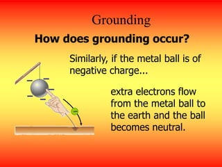 Similarly, if the metal ball is of
negative charge...
Grounding
How does grounding occur?
–
–
–
–
–
extra electrons flow
from the metal ball to
the earth and the ball
becomes neutral.
 