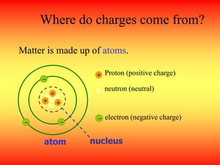 Where do charges come from?
Matter is made up of atoms.
+
+
+
–
–
–
+
–
Proton (positive charge)
neutron (neutral)
electron (negative charge)
atom nucleus
 