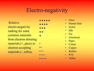 Electro-negativity
Relative
electro-negativity
ranking for some
common materials
from electron donating
materials (+, glass) to
electron accepting
materials (-, teflon)
• Glass
• Human Hair
• Nylon
• Silk
• Fur
• Aluminum
• Paper
• Cotton
• Copper
• Rubber
• PVC
• Teflon
+ + + + +
+ + + +
+ + +
+ +
+
-
- -
- - -
- - - -
- - - - -
 