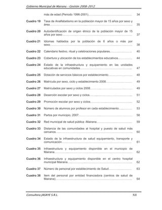 Gobierno Municipal de Mairana – Gestión 2008-2012

             más de edad (Periodo 1996-2001)………………………………………                        34

Cuadro 19    Tasa de Analfabetismo en la población mayor de 15 años por sexo y
             área………………………………...………………………………………..                                  35

Cuadro 20    Autoidentificación de origen étnico de la población mayor de 15
             años por sexo………………………………………………………………                                 37

Cuadro 21    Idiomas hablados por la población de 6 años o más por
             sexo………………………………………………………………………….                                     38

Cuadro 22    Calendario festivo, ritual y celebraciones populares.………………….         40

Cuadro 23    Cobertura y ubicación de los establecimientos educativos..………….       44

Cuadro 24    Estado de la infraestructura y equipamiento en las unidades
             educativas en comunidades……………………………………………...                         47

Cuadro 25    Dotación de servicios básicos por establecimiento…………………….            48

Cuadro 26    Matrícula por sexo, ciclo y establecimiento 2008………………………             49

Cuadro 27    Matrículados por sexo y ciclos 2008………..……………………………                   49

Cuadro 28    Deserción escolar por sexo y ciclos……...……………………………...                51

Cuadro 29    Promoción escolar por sexo y ciclos……………..……………………...                 52

Cuadro 30    Número de alumnos por profesor en cada establecimiento…..………          53

Cuadro 31    Partos por municipio, 2007…………………..……………………………                        58

Cuadro 32    Red municipal de salud pública -Mairana……………….………………                  59

Cuadro 33    Distancia de las comunidades al hospital y puesto de salud más
             cercanos…..………………………………………………………………...                                60

Cuadro 34    Estado de la infraestructura de salud equipamiento, transporte y
             comunicación………………………………………………………………                                  61

Cuadro 35    Infraestructura y equipamiento disponible en el municipio de
             Mairana…………...…………………………………………………………                                  62

Cuadro 36    Infraestructura y equipamiento disponible en el centro hospital
             municipal Mairana…..…………...………………………………………...                         62

Cuadro 37    Número de personal por establecimiento de Salud……………………               63

Cuadro 38    Item del personal por entidad financiadora (centros de salud de
             Mairana)…………………………………………………………………….                                   64




Consultora JASAYE S.R.L.                                                         XII
 
