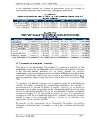 Gobierno Municipal de Mairana – Gestión 2008-2012

     En los siguientes cuadros se muestra el presupuesto anual por fuentes de
     financiamiento para gastos de funcionamiento y para gastos de inversión.

                                CUADRO Nº 91
        PRESUPUESTO ANUAL PARA GASTOS DE FUNCIONAMIENTO POR FUENTES
                              (EN BOLIVIANOS)
      DETALLE/AÑOS            2.008      2.009        2.010        2.011       2.012         TOTAL
  Coop. Tributaria (25%)    686.549,00 755.203,90   830.724,29   913.796,72 1.005.176,39   4.191.450,30
  Recursos Propios (20%)    176.637,00 194.300,70   213.730,77   235.103,85   258.614,23   1.078.386,55
    TOTAL RECURSOS          863.186,00 949.504,60 1.044.455,06 1.148.900,57 1.263.790,62   5.269.836,85



                                 CUADRO Nº 92
            PRESUPUESTO ANUAL PARA GASTOS DE INVERSIÓN POR FUENTES
                               (EN BOLIVIANOS)
    DETALLE/AÑOS             2.008        2.009        2.010        2.011        2.012          TOTAL
Coparticipación
                         3.100.872,00 3.211.265,46 3.532.392,00 3.885.631,21 4.274.194,33    18.004.354,99
Tributaria (75%)
Recursos Propios (80%)     594.020,00    694.055,29   763.460,82   839.806,90   923.787,59    3.815.130,61
Recursos HIPIC II (100%)   350.089,00    385.097,90   423.607,69   465.968,46   512.565,30    2.137.328,35
Recursos IDH (100%)      1.970.014,00 2.167.015,40 2.383.716,94 2.622.088,63 2.884.297,50    12.027.132,47
Prefectura                1.632.031,0   1.954.294,5  2.149.724,0  2.364.696,4  2.601.166,0   10.701.912,00
Recursos de Créditos        711.350,0     782.485,0    860.733,5    946.806,9  1.041.487,5    4.342.862,89
Donaciones y ayudas       1.093.604,0   1.202.964,4  1.323.260,8  1.455.586,9  1.601.145,6    6.676.561,78
 TOTAL RECURSOS Bs. 9.451.980,00 10.397.178,00 11.436.895,80 12.580.585,38 13.838.643,92     57.705.283,09



     L.3 Presupuesto por programas y proyectos

     Como ya se ha visto, la estructura de inversiones por programas y proyectos del Plan
     Multianual de Inversiones, fue elaborada a partir de las ideas de proyectos priorizados
     en los diferentes talleres realizados con los actores sociales del municipio,
     estableciendo un programa para cada objetivo del desarrollo Municipal y dentro de estos
     programas se contemplan directamente los proyectos y actividades priorizados, sin la
     previa agregación en subprogramas. Esto último, para facilitar la correspondencia PDM-
     POA.

     Por otra parte, los distintos programas que agrupan los proyectos y actividades de
     inversión priorizados, consideran las características particulares del municipio, y
     fundamentalmente la premisa de facilitar la gestión y ejecución de los proyectos,
     planteando una estructura programática que permita la conformación de una estructura
     orgánica del ejecutivo municipal acorde con sus posibilidades financieras y con base en
     los recursos humanos con los que cuenta al presente, así como la conformación de
     comisiones en el H. Concejo, según sus reglamentos y estatutos vigentes. Se considera
     además la presencia de instituciones públicas y privadas en el municipio, como
     coadyuvantes para la ejecución del PDM.

     De acuerdo con los lineamientos de la Planificación Participativa, los distintos
     programas y proyectos fueron agrupados en los 4 ejes temáticos del desarrollo
     municipal:




     Consultora JASAYE S.R.L.                                                                195
 