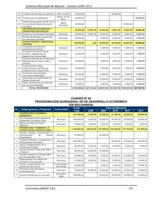 Gobierno Municipal de Mairana – Gestión 2008-2012

     27    Construcción de fosa de oxidación    Barrio Central      30.000,00                            30.000,00
                                                Barrio 1ro de
     28    Construcción de defensivos                               28.000,00                                                    28.000,00
                                                    Mayo
           Defensivo tipo gavión de 80 m3 de
                                                   Barrio
     29    4 m de altura (Quebrada camino                           25.000,00                                        25.000,00
                                                  Municipal
           La habra)
           PREVENCIÓN DE RIESGOS Y
                                                                    88.485,00   13.697,00    18.697,00   18.697,00   18.697,00   18.697,00
           DESASTRES NATURALES
     30    Asistencia en Desastres Naturales      Municipio         68.485,00   13.697,00    13.697,00   13.697,00   13.697,00   13.697,00
           Estudio de perdidas económicas
     31                                           Municipio         20.000,00                 5.000,00    5.000,00    5.000,00    5.000,00
           por desastres naturales
           CAPACITACIÓN Y ASISTENCIA
                                                                   168.000,00        0,00    36.000,00   40.000,00   44.000,00   48.000,00
           TÉCNICA
           Programas de educación
     32                                           Municipio         22.000,00                 4.000,00    5.000,00    6.000,00    7.000,00
           ambiental permanente
           Programa de difusión de las
     33    normas y reglamentos de                Municipio         22.000,00                 4.000,00    5.000,00    6.000,00    7.000,00
           legislaciones ambientales
           Programa Manejo de los Recursos
     34    Natuales (fauna, agua, suelo y         Municipio         22.000,00                 4.000,00    5.000,00    6.000,00    7.000,00
           bosque)
           Concienciación sobre
     35    implementación del Plan de             Municipio         26.000,00                 5.000,00    6.000,00    7.000,00    8.000,00
           Ordenamiento Predial (POP)
           Formación de promotores
     36                                           Municipio         20.000,00                 5.000,00    5.000,00    5.000,00    5.000,00
           comunales ambientales
           Generación de Capacidades en
     37                                           Municipio         40.000,00                10.000,00   10.000,00   10.000,00   10.000,00
           Gestión Ambiental
           Crear mecanismos de control de
     38                                           Municipio         16.000,00                 4.000,00    4.000,00    4.000,00    4.000,00
           los recursos naturales
                  TOTAL PROGRAMA                                 2.184.006,00 207.218,00 350.697,00 457.697,00 580.697,00 587.697,00




                                           CUADRO Nº 95
                       PROGRAMACION QUINQUENAL DE DE DESARROLLO ECONÓMICO
                                         (EN BOLIVIANOS)
                                                                  Costo                           Años de Ejecución
No.       Subprogramas y Proyectos             Comunidad
                                                                  Total          2008         2009     2010       2011             2012
      PROMOCIÓN ECONÓMICA
                                                                  221.000,00     11.000,00   36.000,00   47.000,00   58.000,00     69.000,00
      MUNICIPAL
      Funcionamiento de la Agencia de
1                                            Municipio            186.000,00      6.000,00   30.000,00   40.000,00   50.000,00     60.000,00
      Desarrollo Económico Local
      Apoyo al Centro de Acopio
2                                            Municipio             35.000,00      5.000,00    6.000,00    7.000,00    8.000,00      9.000,00
      Mairana
      PROMOCIÓN Y FOMENTO LA
                                                                 1.158.562,00   138.618,00 227.000,00 243.000,00 277.944,00       272.000,00
      PRODUCCIÓN AGROPECUARIA
      Estudio Manejo, Conservación y
3     Recuperación         de      Suelos    Municipio             40.000,00                 40.000,00
      Degradados
      Programa Manejo, Conservación y
4                                            Municipio            240.000,00                             80.000,00   80.000,00     80.000,00
      Recuperación de Suelos
      Apoyo al Mejoramiento de la
5                                            Municipio             29.000,00      5.000,00    5.000,00    6.000,00    6.000,00      7.000,00
      Producción de Maíz
      Apoyo Proyecto Producción /Maní
6                                            Municipio             80.000,00     40.000,00   40.000,00
      - Fase III
      Manejo Integrado de Plagas (MIP)
7                                            Municipio             68.568,00      5.568,00    8.000,00   15.000,00   20.000,00     20.000,00
      en las zona alta y valle
      Mejoramiento a la calidad del
8                                            Municipio             51.000,00      6.000,00    8.000,00   10.000,00   12.000,00     15.000,00
      Durazno en la zona alta
      Apoyo y mejoramiento a la           3 Quebradas y
9                                                                  30.000,00                  5.000,00    5.000,00   10.000,00     10.000,00
      producción de cítricos                San Rafael
      Proyecto Vivero Municipal
10                                           Municipio             70.000,00     30.000,00   10.000,00   10.000,00   10.000,00     10.000,00
      frutícola/forestal
                                            Zona alta y
11    Apoyo frutícola para la zona alta                           190.000,00                 40.000,00   45.000,00   50.000,00     55.000,00
                                              valles




             Consultora JASAYE S.R.L.                                                                                     198
 