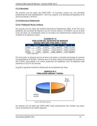 Gobierno Municipal de Mairana – Gestión 2008-2012

C.2.3 Densidad

De acuerdo con los datos del CNPV-2001, el municipio cuenta con una densidad
poblacional de 9,02 habitantes/km2; cifra muy superior a la densidad demográfica de la
provincia Florida (1,81/km2).

C.2.4 Estructura Poblacional

C.2.4.1 Población Rural y Urbana

De acuerdo con los datos del Instituto Nacional de Estadísticas (INE), el 50,14% de la
población del municipio de Mairana vive en el área urbana y el 49,86% vive en el área
rural, por tanto, es considerado como un municipio con predominancia urbana como se
muestra en el siguiente cuadro.

                                  CUADRO Nº 14
                       POBLACIÓN DEL MUNICIPIO DE MAIRANA
                        SEGÚN CNPV-2001 POR AREA Y SEXO
                Área     Hombres       %       Mujeres        %       Total       %
             Urbana          1.983    51,06%         1.901   48,94%    3.884   50,14%
             Rural           2.124    54,98%         1.739   45,02%    3.863   49,86%
             TOTAL           4.107    53,01%         3.640   46,99%    7.747 100,00%
               Fuente: CNPV/2001


Por otra parte, se observa que en el área rural existe un elevado porcentaje de varones
correspondiente al 54,98%, mientras que en el área urbana el porcentaje de varones es
del 51,06%, pero debido a la menor proporción de población rural, la población total
presenta un 53,01% de varones.

El gráfico siguiente muestra la distribución de la población por área.

                                   GRÁFICO Nº 2
                             POBLACIÓN URBANA Y RURAL


                                                                        Rural ;
                                                                       49,86%




                        Urbana;
                        50,14%


                          Fuente: CNPV/2001-Beyond


En relación con los datos del CNPV-1992, estas proporciones han variado muy poco,
como se observa en el cuadro siguiente.




Consultora JASAYE S.R.L.                                                                32
 
