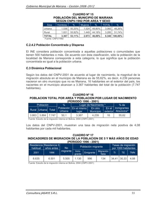 Gobierno Municipal de Mairana – Gestión 2008-2012

                                       CUADRO Nº 15
                            POBLACIÓN DEL MUNICIPIO DE MAIRANA
                             SEGÚN CNPV-1992 POR AREA Y SEXO
                     Área      Hombres         %       Mujeres          %       TOTAL           %
                 Urbana            1.536    50,20%         1.524    49,80%        3.060     48,26%
                 Rural             1.831    55,82%         1.449    44,18%        3.280     51,74%
                 TOTAL             3.367    53,11%         2.973    46,89%        6.340 100,00%
                 Fuente: CNPV/1992


C.2.4.2 Población Concentrada y Dispersa

El INE considera población concentrada a aquellas poblaciones o comunidades que
tienen 500 habitantes o más. De acuerdo con ésta clasificación, sólo la población de la
localidad de Mairana corresponde a esta categoría, lo que significa que la población
concentrada es igual a la población urbana.

C.3 Dinámica Poblacional

Según los datos del CNPV-2001 de acuerdo al lugar de nacimiento, la magnitud de la
migración absoluta en el municipio de Mairana es de 55,62%, es decir, 4.239 personas
nacieron en otro municipio que no es Mairana, 16 habitantes en el exterior del país, los
nacientes en el municipio alcanzan a 3.367 habitantes del total de la población (7.747
habitantes).

                          CUADRO Nº 16
  POBLACION TOTAL POR AREA Y POBLACION POR LUGAR DE NACIMIENTO
                       (PERIODO 1996 - 2001)
          Población               %            Lugar de Nacimiento *          % de
                               Población En el mismo    En otro      En el Inmigrantes
   Rural Urbana Total           Urbana      lugar      Municipio exterior Absolutos*
  3.863      3.884    7.747        50,1            3.367            4.239           16              55,62
 Fuente: Estudio de la migración interna en Bolivia, 2004 (CNPV-2001)


Los datos del CNPV-2001, muestran una tasa de migración neta positiva de 4,08
habitantes por cada mil habitantes.

                           CUADRO Nº 17
 INDICADORES DE MIGRACION DE LA POBLACION DE 5 Y MÁS AÑOS DE EDAD
                        (PERIODO 1996 - 2001)
  Residencia Residencia 5                                                                 Tasas de migración
                                     No               Población migrante
   habitual   años antes                                                                  por 1000 habitantes
                                   migrante      Inmi-                      Migración
      2001            1996                                 Emigrante                       TI         TE    TMN
                                                grante                        Neta

     6.635            6.501         5.505        1.130        996             134         34,41 30,33       4,08
 Fuente: Estudio de la migración interna en Bolivia, 2004 (CNPV-2001)




Consultora JASAYE S.R.L.                                                                                     33
 