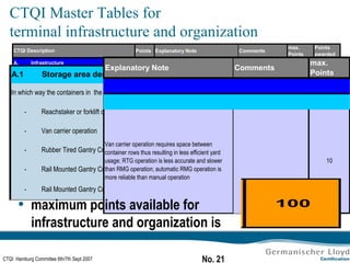 CTQI Master Tables for  terminal infrastructure and organization maximum points available for infrastructure and organization is 