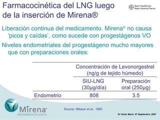 Farmacocinética del LNG luego de la inserción de Mirena ® Liberación continua del medicamento. Mirena ®  no causa ‘picos y caídas’, como sucede con progestágenos VO Niveles endometriales del progestágeno mucho mayores que con preparaciones orales: Source: Nilsson  et al ., 1982 Concentración de Levonorgestrel (ng/g de tejido húmedo) 3.5 Preparación oral (250 μ g) 808 Endometrio SIU-LNG  (30 μ g/día) 