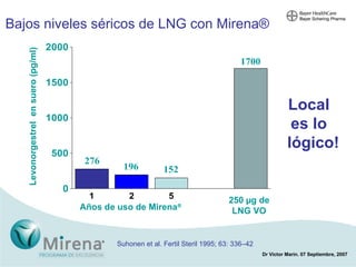 Bajos niveles séricos de LNG con Mirena ® Suhonen et al. Fertil Steril 1995; 63: 336–42 Levonorgestrel  en suero (pg/ml) Años de uso de Mirena  250 µg de LNG VO Local es lo   lógico! 