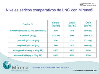 Niveles séricos comparativos de LNG con Mirena ® Suhonen et al. Fertil Steril 1995; 63: 336–42 1500 4530 2060 Miranova® (100µg + 20µg EE) 1700 6400 2500 Microgynon® (150µg + 30µg EE) 260 (5y) 1600 360 Norplant® (85-30µg/d) 277 (5y) 772 306 Jadelle® (100-25µg/d) 150-300 800 200-300 Microlut® (30µg) 159 (5y) 248 190 Mirena® (Estudios EU+US combinados) Cmín (pg/ml) Cmáx (pg/ml) Cprom (pg/ml) Producto 