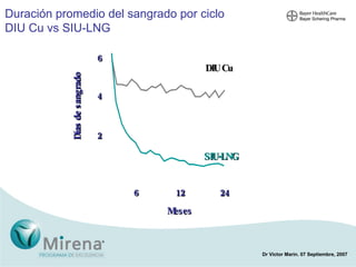 Duración promedio del sangrado por ciclo DIU Cu vs SIU-LNG 6 DIU Cu SIU-LNG Días de sangrado 2 4 6 12 24 Meses 