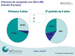 Odlind, FIGO/97 Patrones de sangrado con SIU-LNG. Estudio Europeo 25.9% 3.7% 70.4% 28.2% 60% 11.8% Primeros 5 años 2º periodo de 5 años 