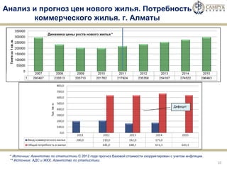 Анализ и прогноз   цен нового жилья. Потребность  коммерческого жилья. г. Алматы  *  Источник: Агентство по статистики. C  2012 года прогноз базовой стоимости скорректирован с учетом инфляции.  ** Источник: АДС и ЖКХ, Агентство по статистики. 