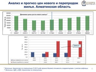 Анализ и прогноз цен нового и перепродаж    жилья. Алматинская область *  Источник: Агентство по статистики. C  2012 года прогноз базовой стоимости скорректирован с учетом инфляции.  ** Источник: АДС и ЖКХ, Агентство по статистики. 