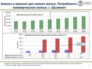 12 Анализ и прогноз   цен нового жилья. Потребность  коммерческого жилья. г. Шымкент *  Источник: Агентство по статистики. C  2012 года прогноз базовой стоимости скорректирован с учетом инфляции.  ** Источник: АДС и ЖКХ, Агентство по статистики. 
