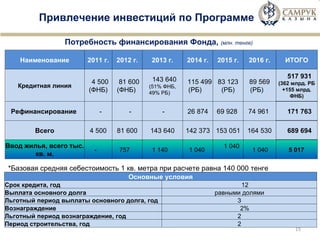 Привлечение инвестиций по Программе Потребность финансирования Фонда,  (млн. тенге) *Базовая средняя себестоимость 1 кв. метра при расчете равна 140 000 тенге Основные условия Срок кредита, год 12  Выплата основного долга равными долями  Льготный период выплаты основного долга, год 3  Вознаграждение 2% Льготный период вознаграждение, год 2  Период строительства, год 2  Наименование 2011 г.  2012 г.  2013 г.  2014 г.  2015 г.  2016 г.  ИТОГО  Кредитная линия 4 500 (ФНБ) 81 600 (ФНБ)  143 640 (51% ФНБ, 49% РБ)  115 499 (РБ)  83 123 (РБ) 89 569 (РБ)  517 931 (362 млрд. РБ +155 млрд. ФНБ) Рефинансирование  -  -    - 26 874 69 928  74 961  171 763 Всего 4 500 81 600 143 640 142 373 153 051 164 530 689 694 Ввод жилья, всего тыс. кв. м. -  757  1 140  1 040  1 040  1 040  5 017  