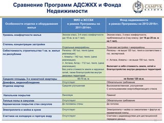 Сравнение Программ АДСЖКХ и Фонда Недвижимости   Особенности отделки и оборудования жилья МИО и ЖССБК в рамках Программы на 2011-2014гг. Фонд недвижимости в рамках Программы на 2012-2016гг.  Уровень комфортности жилья Эконом класс, 3-4 класс комфортности  (до 18 кв. м на 1 чел). Эконом класс, 3 класс комфортности, приближенный ко 2-му классу  (от 18 до 25 кв. м на 1 чел). Степень концентрации застройки Отдельные микрорайоны. Точечная застройка + микрорайоны Себестоимость строительства 1 кв. м. жилья по республике   Регионы - 90 тыс. тенге (цена реализации). г. Алматы - 142 тыс. тенге. (цена реализации). гг. Астана, Актау - 112 тыс. тенге. (цена реализации). Без учета стоимости земли и наружных сетей, также благоустройства внутри дворовых территорий   Регионы - не выше 120 тыс. тенге в соответствии с гос. экспертизой. гг. Астана, Алматы – не выше 150 тыс. тенге. Включает в себя стоимость земли, сетей и благоустройство внутри дворовых территорий Средняя площадь 3-х комнатной квартиры 60-70 кв. м. не более 120 кв.м. Домофон, видеонаблюдение  Отсутствует Обязательное требование Отделка квартир Средняя улучшенная    Высококачественная, улучшенная С использованием энергосберегающего стекла   Напольное покрытие Линолеум Ламинат Теплые полы в санузлах Отсутствуют  Обязательное требование Керамическое покрытие стен санузлов До половины стены До потолка Электроплита и мойка в кухне Отсутствует  Электроплита + мойка со смесителем + фартук из керамической плиты Счетчики на холодную и горячую воду Отсутствуют Счетчики с радиомодулями для дистанционной передачи данных.  