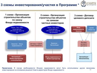 3 схемы инвестирования/участия в Программе  * 1 схема - Организация строительства объектов по  заказу  Фонда недвижимости 2 схема - Организация строительства объектов по заявкам  частных инвесторов Примечание.  В случае необходимости Фондом недвижимости  могут быть использованы другие  механизмы инвестирования на основании решения Совета директоров Фонда недвижимости . 3 схема - Договор целевого депозита Заказчик – Фонд недвижимости  Заказчик - Застройщик Договор о  C Д/об инвестировании Земля, ТЭО, ПСД, госэкспертиза, собственные средства - ФН  Фонд  недвижимости  - Заказчик БАНК/ Инвестор Застройщик - Исполнитель Договор целевого депозита Застройщик – Инвестор/партнер  и исполнитель  Земля, ТЭО, ПСД, госэкспертиза, собственные средства -  Застройщика  Фонд недвижимости – Инвестор/партнер  