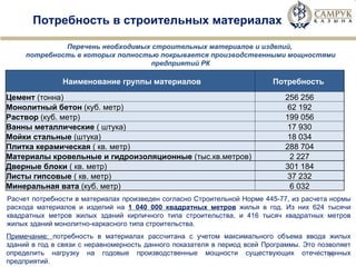 Потребность в строительных материалах Расчет потребности в материалах произведен согласно Строительной Норме 445-77, из расчета нормы расхода материалов и изделий на  1 040 000 квадратных метров  жилья в год. Из них 624 тысячи квадратных метров жилых зданий кирпичного типа строительства, и 416 тысяч квадратных метров жилых зданий монолитно-каркасного типа строительства. Перечень необходимых строительных материалов и изделий,  потребность в которых полностью покрывается производственными мощностями предприятий РК Примечание:  потребность в материалах рассчитана с учетом максимального объема ввода жилых зданий в год в связи с неравномерность данного показателя в период всей Программы. Это позволяет определить нагрузку на годовые производственные мощности существующих отечественных предприятий.  Наименование группы материалов Потребность  Цемент  (тонна) 256 256 Монолитный бетон  (куб. метр) 62 192 Раствор  (куб. метр) 199 056 Ванны металлические  ( штука) 17 930 Мойки стальные  (штука) 18 034 Плитка керамическая  ( кв. метр) 288 704 Материалы кровельные и гидроизоляционные  (тыс.кв.метров) 2 227 Дверные блоки  ( кв. метр) 301 184 Листы гипсовые  ( кв. метр) 37 232 Минеральная вата  (куб. метр) 6 032 