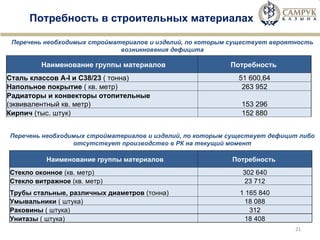 Потребность в строительных материалах Перечень необходимых стройматериалов и изделий,   по которым существует вероятность возникновения дефицита Перечень необходимых стройматериалов и изделий, по которым существует дефицит либо отсутствует производство в РК на текущий момент Наименование группы материалов Потребность  Сталь классов А-I и С38/23  ( тонна) 51 600,64 Напольное покрытие  ( кв. метр) 263 952 Радиаторы и конвекторы отопительные  (эквивалентный кв. метр) 153 296 Кирпич  (тыс. штук) 152 880 Наименование группы материалов Потребность  Стекло оконное  (кв. метр) 302 640 Стекло витражное  (кв. метр) 23 712 Трубы стальные, различных диаметров  (тонна) 1 165 840 Умывальники  ( штука) 18 088 Раковины  ( штука) 312 Унитазы  ( штука) 18 408 