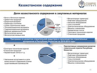 Казахстанское содержание Металлопрокат (арматура) Лифтовое оборудование Насосное оборудование Узлы отопления Электротехническое оборудование Машины и механизмы Бетон и бетонные изделия Цементная продукция Кладочный материал Радиаторы отопления Сухие строительные смеси Теплоизоляционные материалы Гидроизоляционные материалы Дверные деревянные блоки Металлические ванные Металлопластиковые окна Металлопрокат (арматура) Лифтовое оборудование Насосное оборудование Узлы отопления Электротехническое оборудование Машины и механизмы Керамическая плитка Санитарно-технические изделия Стекольная продукция Санитарно-технические изделия Стекольная продукция Керамическая плитка и т.д. Перспективные направления развития строительной отрасли Республики Казахстан:  Доля казахстанского содержания в закупаемых материалах + + Увеличение ассортимента и доли казахстанского содержания в ранее существовавшем производстве.   Казахстан 80% Прочие  20% Программа по развитию строительной индустрии и производства строительных  материалов в Республике Казахстан на 2010-2014 годы 